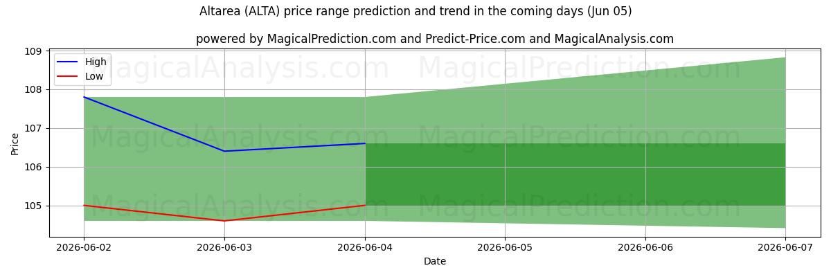High and low price prediction by AI for Altarea (ALTA) (05 Jun)