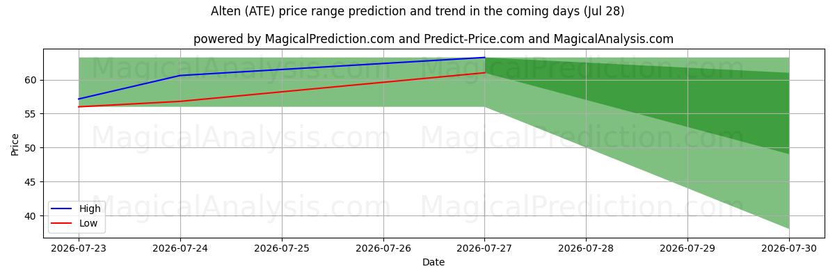 High and low price prediction by AI for Alten (ATE) (28 Jul)