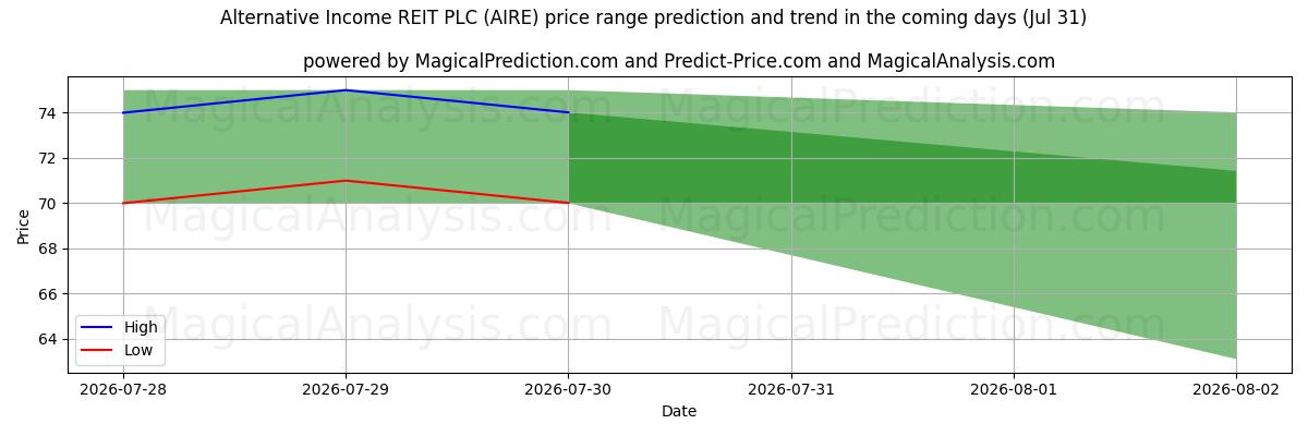 High and low price prediction by AI for Alternative Income REIT PLC (AIRE) (31 Jul)
