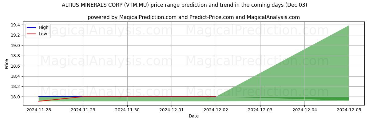 High and low price prediction by AI for ALTIUS MINERALS CORP (VTM.MU) (03 Dec)