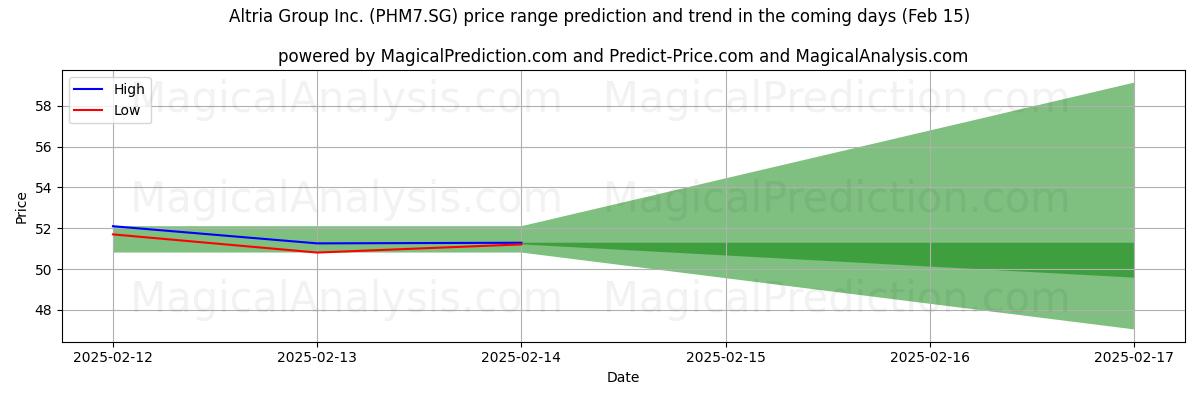 High and low price prediction by AI for Altria Group Inc. (PHM7.SG) (04 Feb)