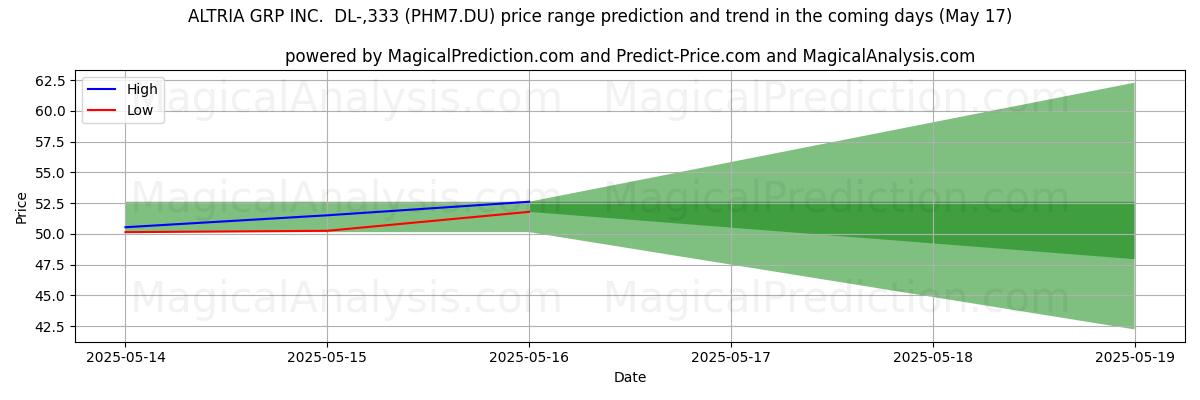Прогноз высоких и низких цен от ИИ для ALTRIA GRP INC. DL-,333 (PHM7.DU) (17 May) High and low price prediction by AI for ALTRIA GRP INC. DL-,333 (PHM7.DU) (17 May)