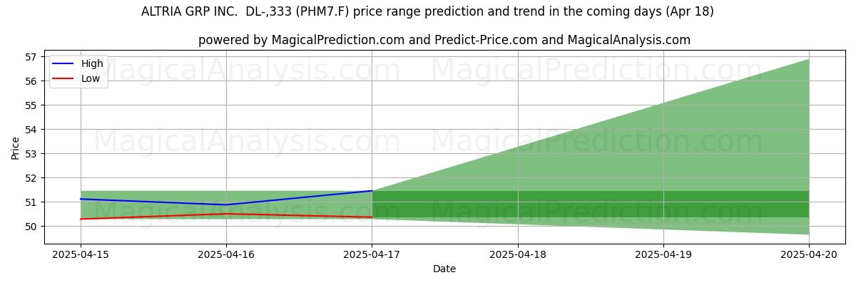 High and low price prediction by AI for ALTRIA GRP INC.  DL-,333 (PHM7.F) (18 Apr)