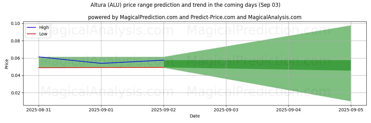 High and low price prediction by AI for Altura (ALU) (03 Sep)