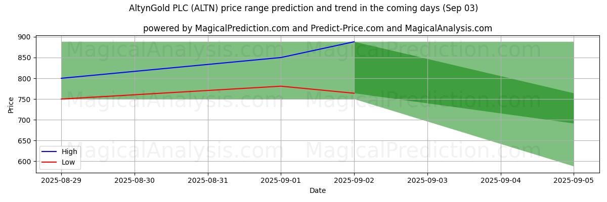 High and low price prediction by AI for AltynGold PLC (ALTN) (03 Sep)