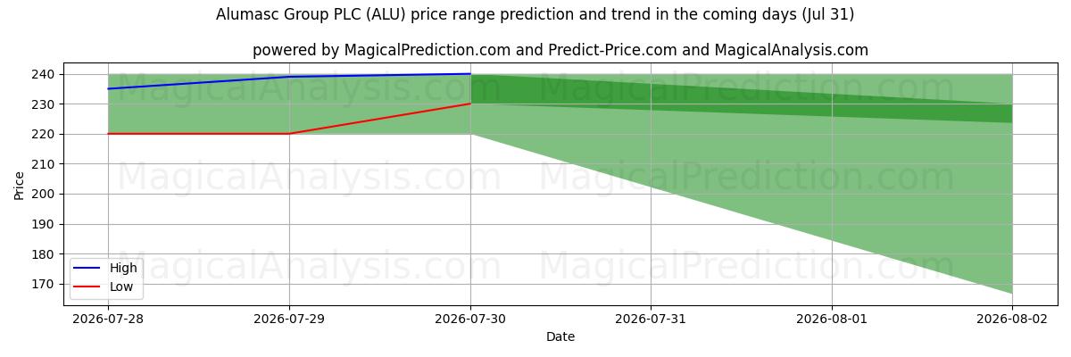 High and low price prediction by AI for Alumasc Group PLC (ALU) (31 Jul)
