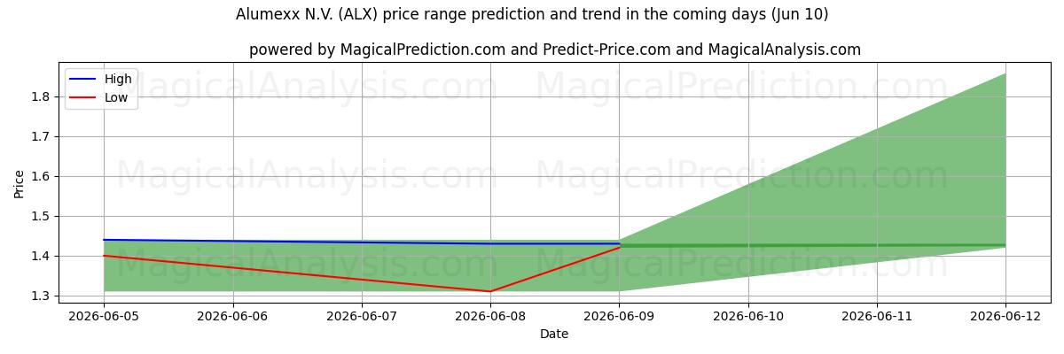 High and low price prediction by AI for Alumexx N.V. (ALX) (10 Jun)