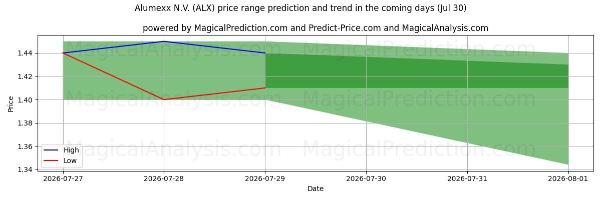 High and low price prediction by AI for Alumexx N.V. (ALX) (30 Jul)