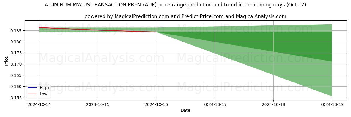 High and low price prediction by AI for アルミニウム MW 米国取引プレミアム (AUP) (17 Oct)