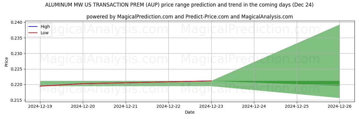 High and low price prediction by AI for 알루미늄 MW 미국 거래 PREM (AUP) (24 Dec)