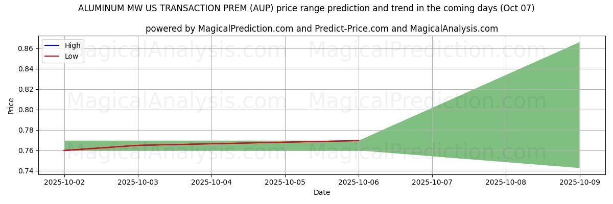 High and low price prediction by AI for MW 美国铝交易 PREM (AUP) (07 Oct)
