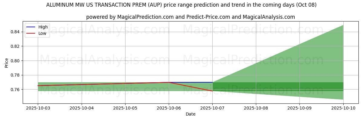 High and low price prediction by AI for ALUMINUM MW US TRANSACTION PREM (AUP) (08 Oct)