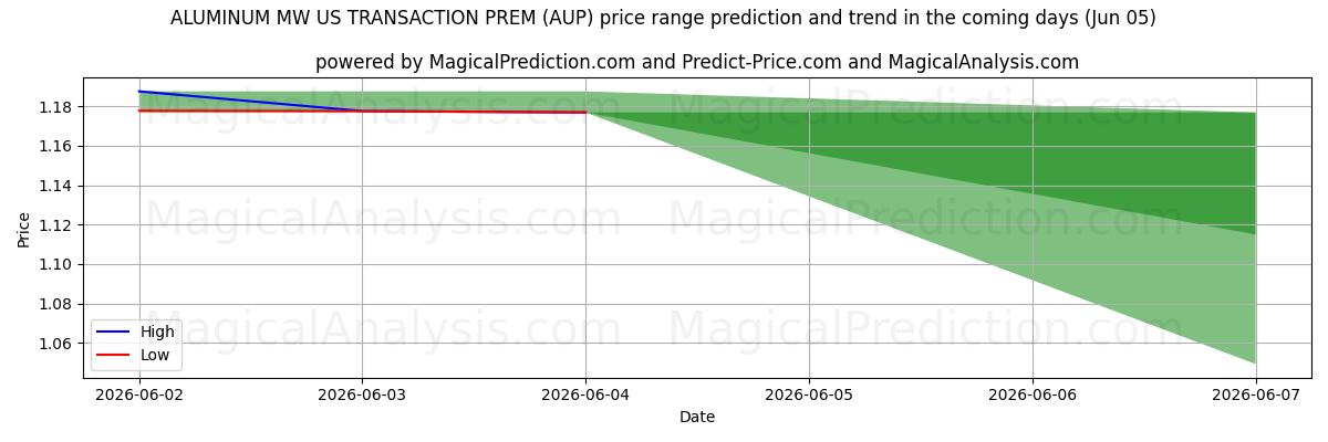 High and low price prediction by AI for ALÜMİNYUM MW ABD İŞLEM PRİMİ (AUP) (05 Jun)