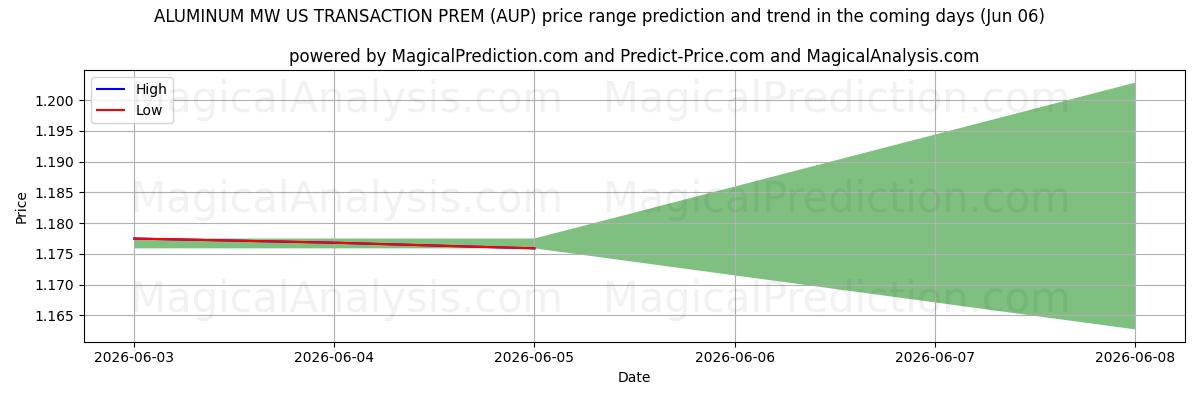 High and low price prediction by AI for ALLUMINIO MW US TRANSAZIONE PREM (AUP) (06 Jun)