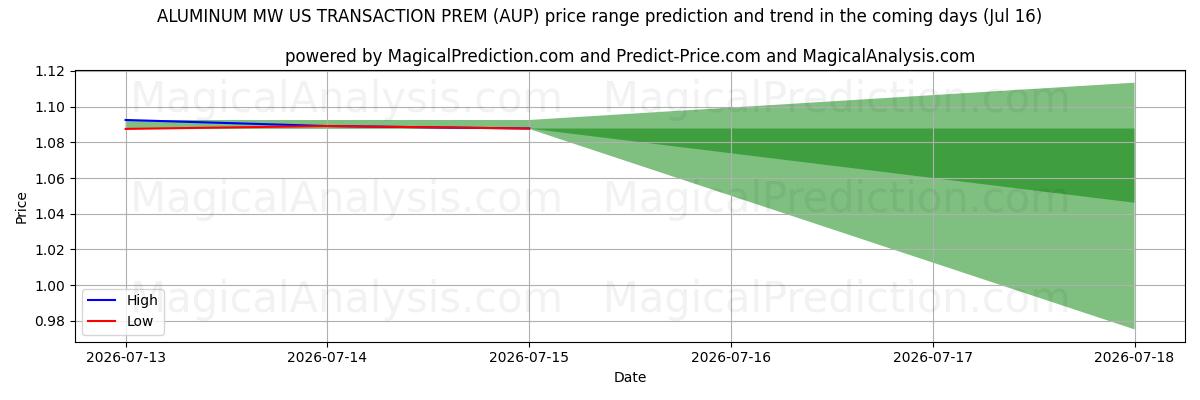 High and low price prediction by AI for ألومنيوم ميجاوات أمريكي للمعاملة الأولية (AUP) (16 Jul)