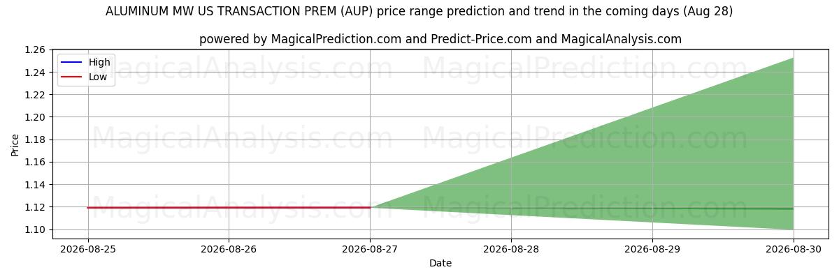 High and low price prediction by AI for ألومنيوم ميجاوات أمريكي للمعاملة الأولية (AUP) (28 Aug)