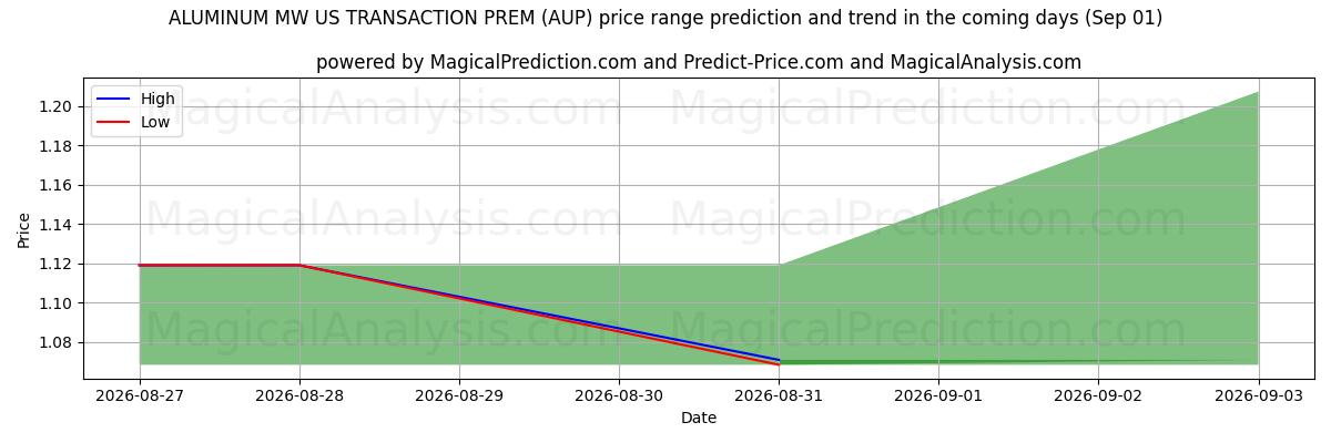 High and low price prediction by AI for PREM DE TRANSAÇÃO DE ALUMÍNIO MW EUA (AUP) (01 Sep)