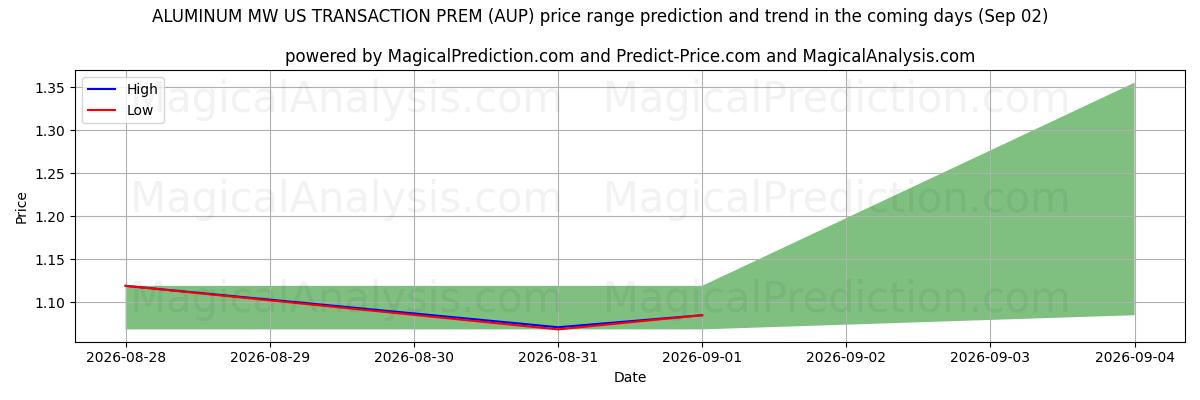 High and low price prediction by AI for آلومینیوم مگاوات TRANSACTION PREM آمریکا (AUP) (02 Sep)