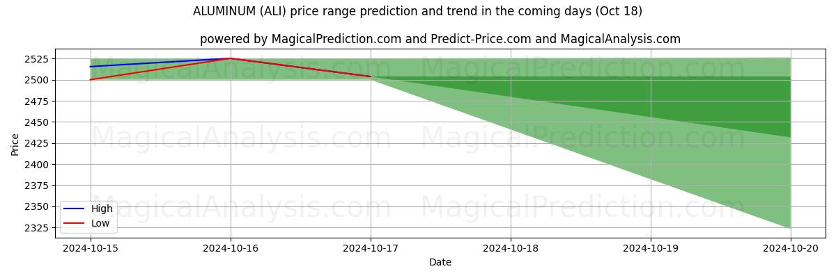 High and low price prediction by AI for ALUMINUM (ALI) (18 Oct)