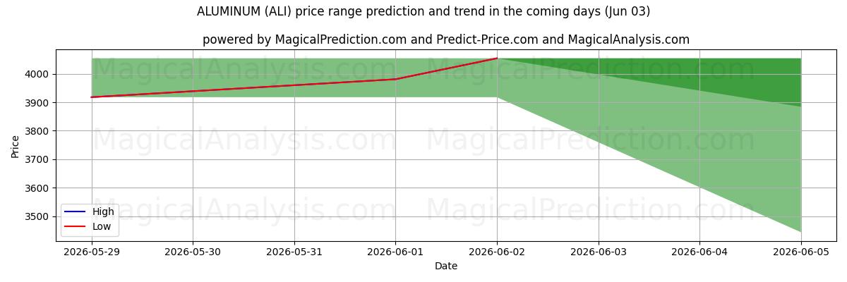 High and low price prediction by AI for آلومینیوم (ALI) (03 Jun)