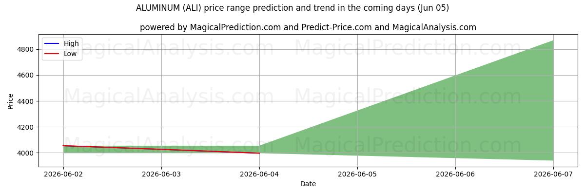 High and low price prediction by AI for ALÜMİNYUM (ALI) (05 Jun)