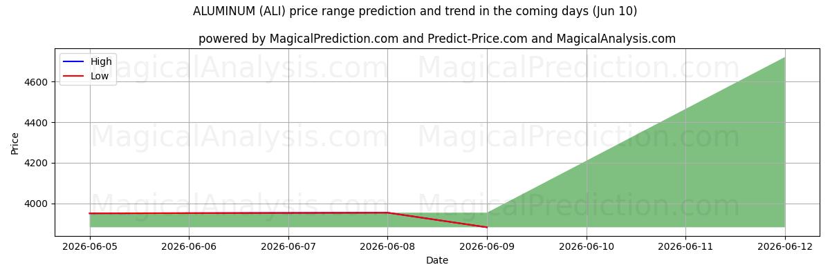 High and low price prediction by AI for ALUMIINI (ALI) (10 Jun)