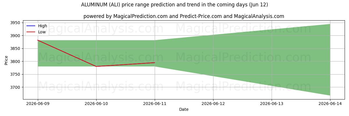 High and low price prediction by AI for ALUMINIUM (ALI) (12 Jun)