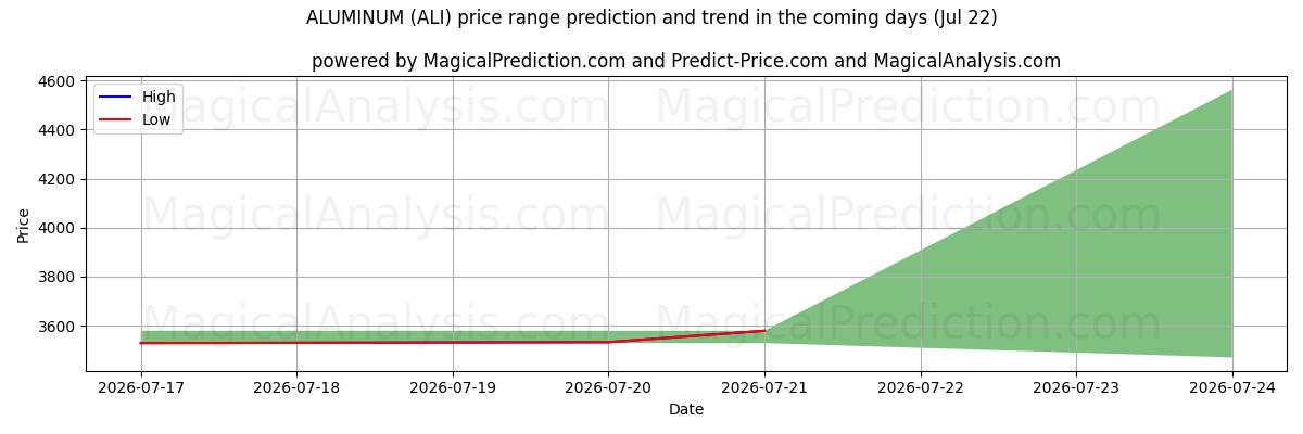 High and low price prediction by AI for ALÜMİNYUM (ALI) (22 Jul)