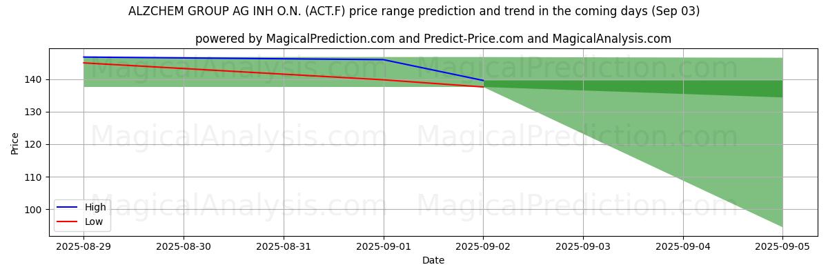 High and low price prediction by AI for ALZCHEM GROUP AG INH O.N. (ACT.F) (03 Sep)