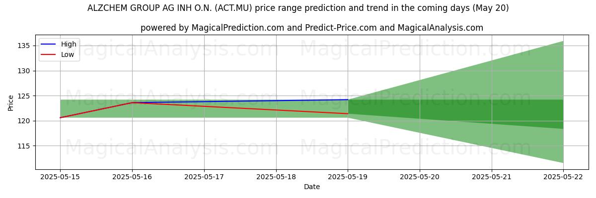 High and low price prediction by AI for ALZCHEM GROUP AG INH O.N. (ACT.MU) (20 May)