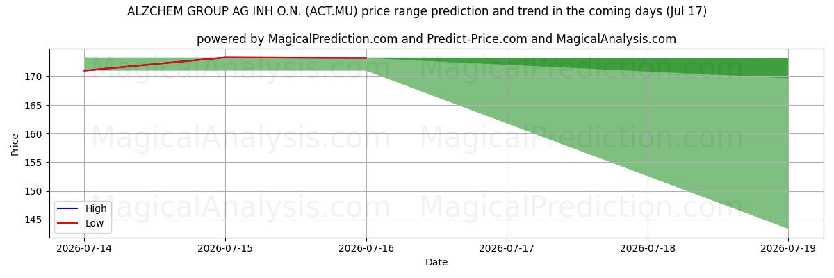 High and low price prediction by AI for ALZCHEM GROUP AG INH O.N. (ACT.MU) (17 Jul)
