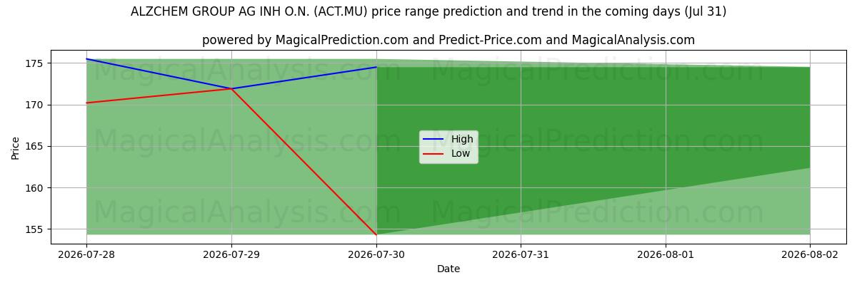 High and low price prediction by AI for ALZCHEM GROUP AG INH O.N. (ACT.MU) (31 Jul)
