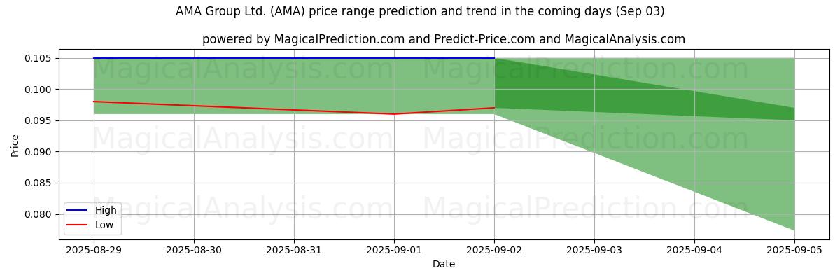 High and low price prediction by AI for AMA Group Ltd. (AMA) (03 Sep)