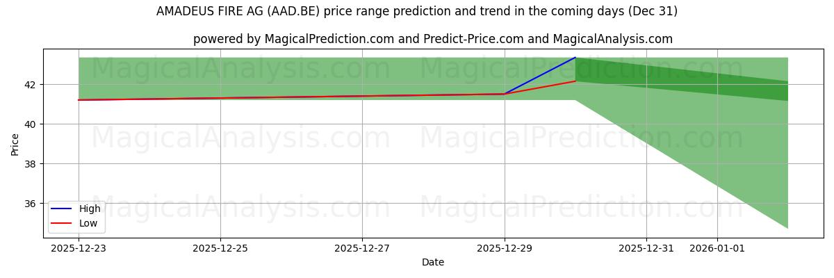 High and low price prediction by AI for AMADEUS FIRE AG (AAD.BE) (31 Dec)