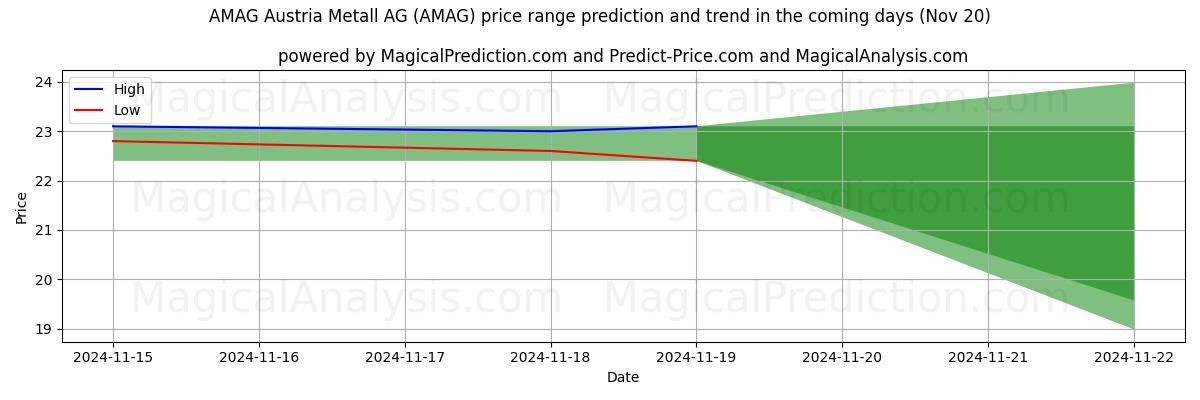 High and low price prediction by AI for AMAG Austria Metall AG (AMAG) (20 Nov)