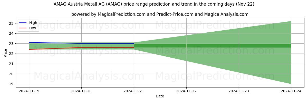 High and low price prediction by AI for AMAG Austria Metall AG (AMAG) (22 Nov)