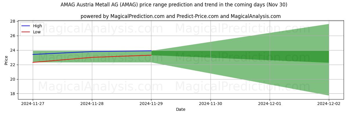 High and low price prediction by AI for AMAG Austria Metall AG (AMAG) (30 Nov)