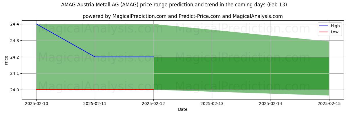 High and low price prediction by AI for AMAG Austria Metall AG (AMAG) (25 Jan)