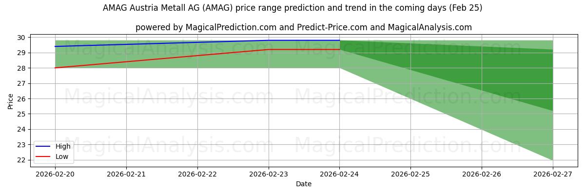 High and low price prediction by AI for AMAG Austria Metall AG (AMAG) (25 Feb)