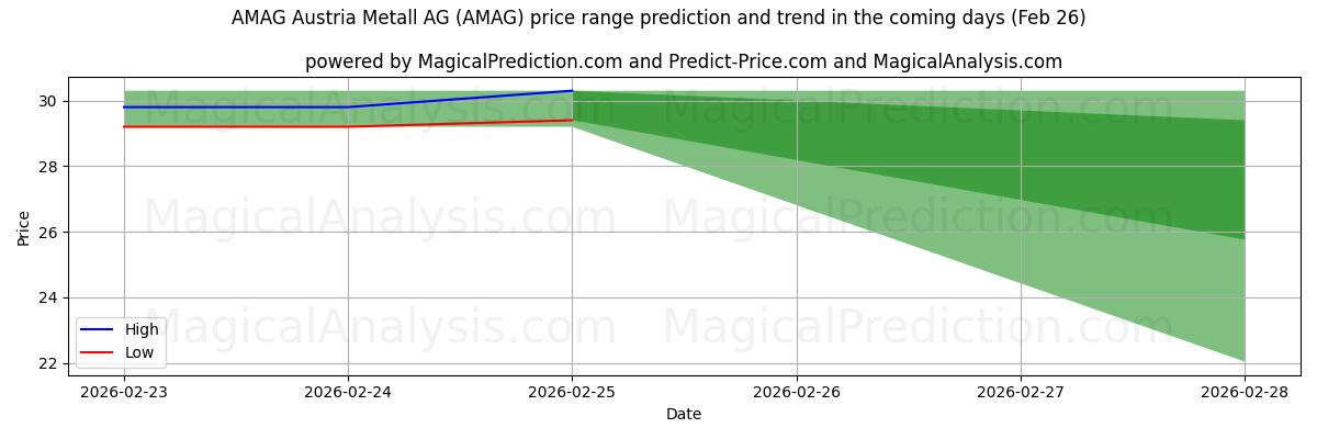 High and low price prediction by AI for AMAG Austria Metall AG (AMAG) (26 Feb)