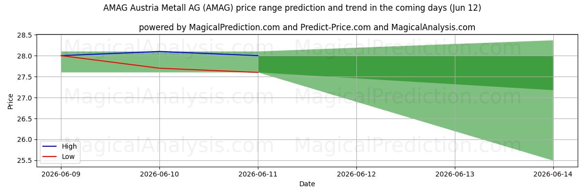 High and low price prediction by AI for AMAG Austria Metall AG (AMAG) (12 Jun)