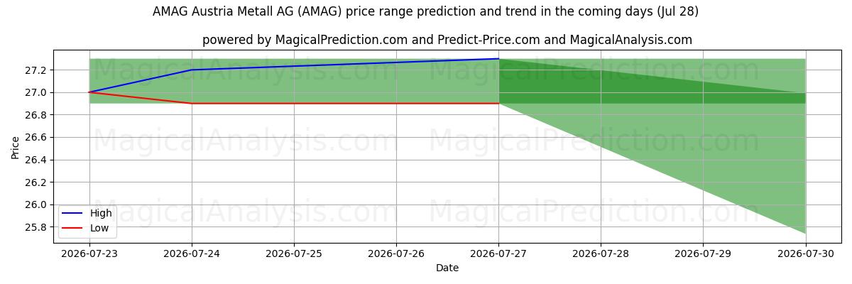 High and low price prediction by AI for AMAG Austria Metall AG (AMAG) (28 Jul)