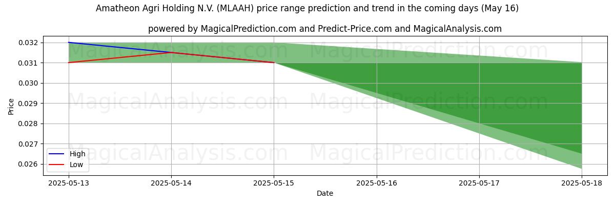 AI prijs hoog en laag voorspelling voor Amatheon Agri Holding N.V. (MLAAH) (16 May) High and low price prediction by AI for Amatheon Agri Holding N.V. (MLAAH) (16 May)