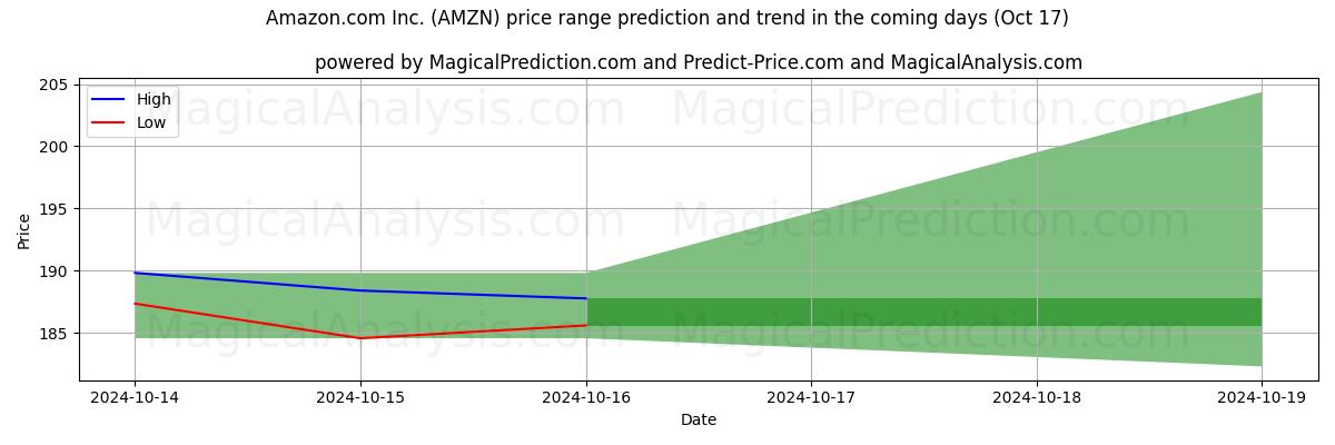 High and low price prediction by AI for Amazon.com Inc. (AMZN) (17 Oct)