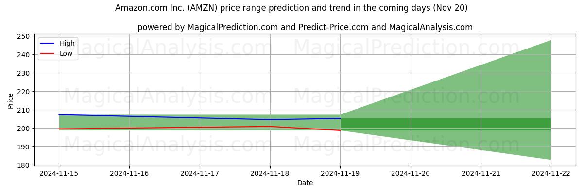 High and low price prediction by AI for Amazon.com Inc. (AMZN) (20 Nov)