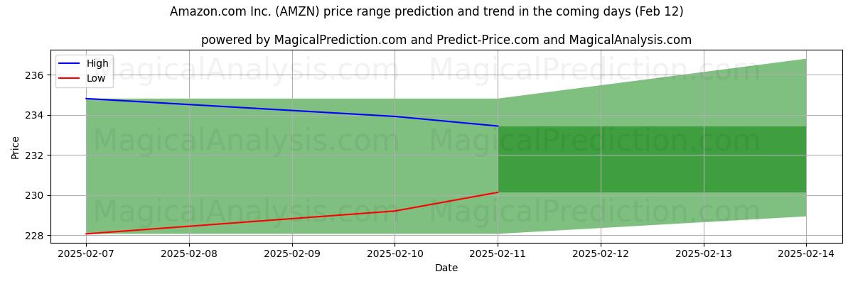 High and low price prediction by AI for Amazon.com Inc. (AMZN) (25 Jan)