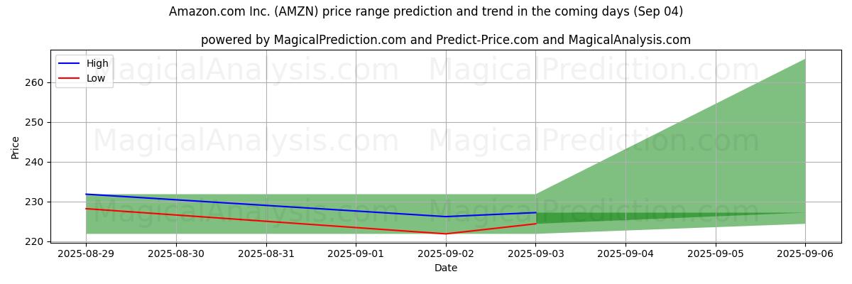 High and low price prediction by AI for Amazon.com Inc. (AMZN) (30 Aug)