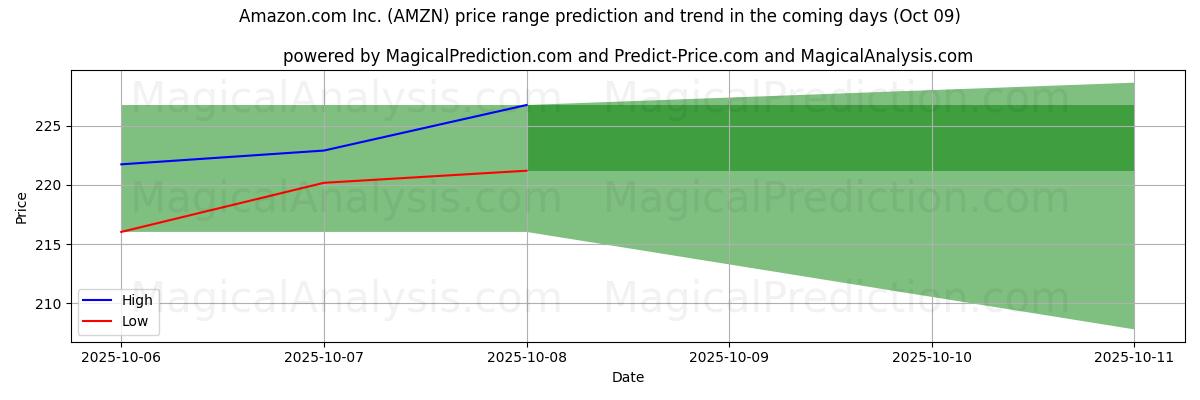 High and low price prediction by AI for Amazon.com Inc. (AMZN) (09 Oct)