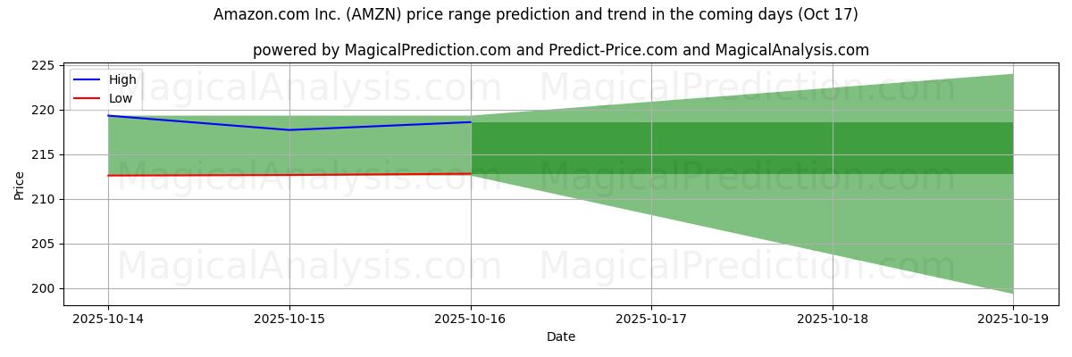 توقع السعر الأعلى والأدنى بواسطة الذكاء الاصطناعي لـ Amazon.com Inc. (AMZN) (17 Oct) High and low price prediction by AI for Amazon.com Inc. (AMZN) (17 Oct)