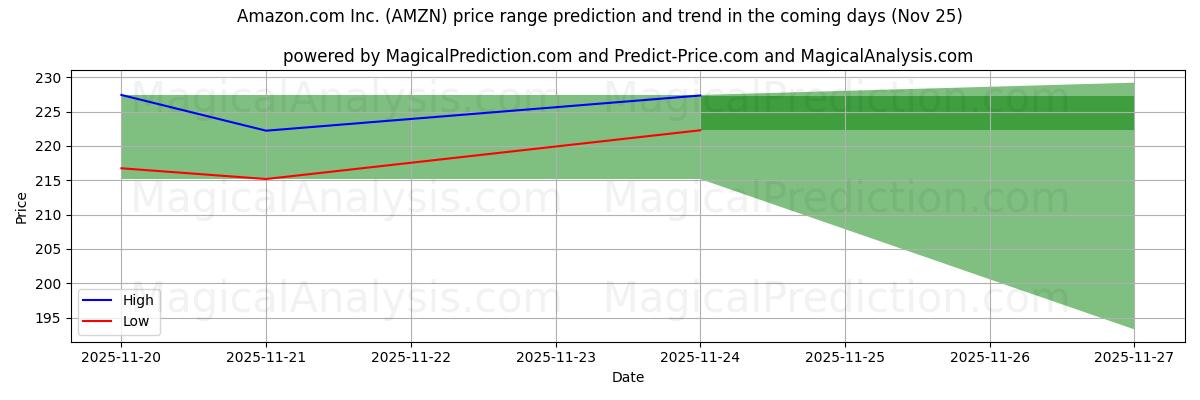 High and low price prediction by AI for Amazon.com Inc. (AMZN) (25 Nov)